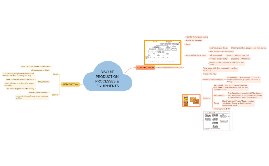 BISCUIT PRODUCTION PROCESSES & EQUIPMENTS.xmind