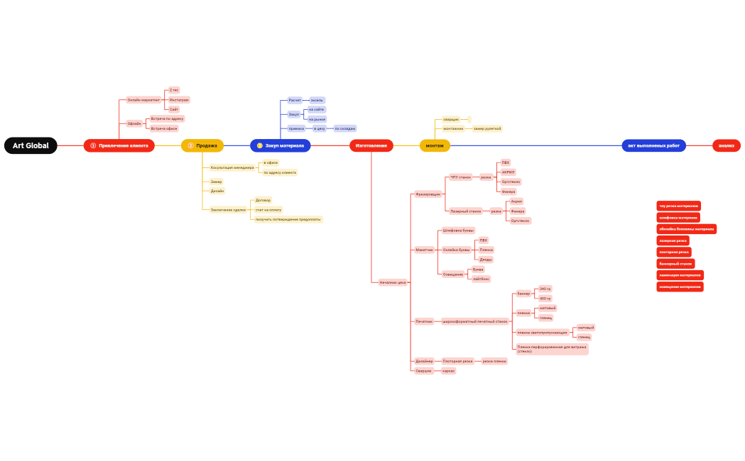 Бизнес-процесс