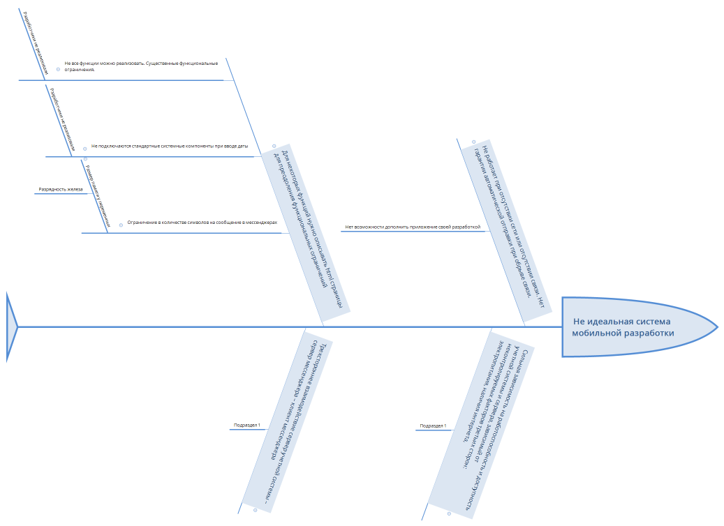 Не идеальная система мобильной разработки
