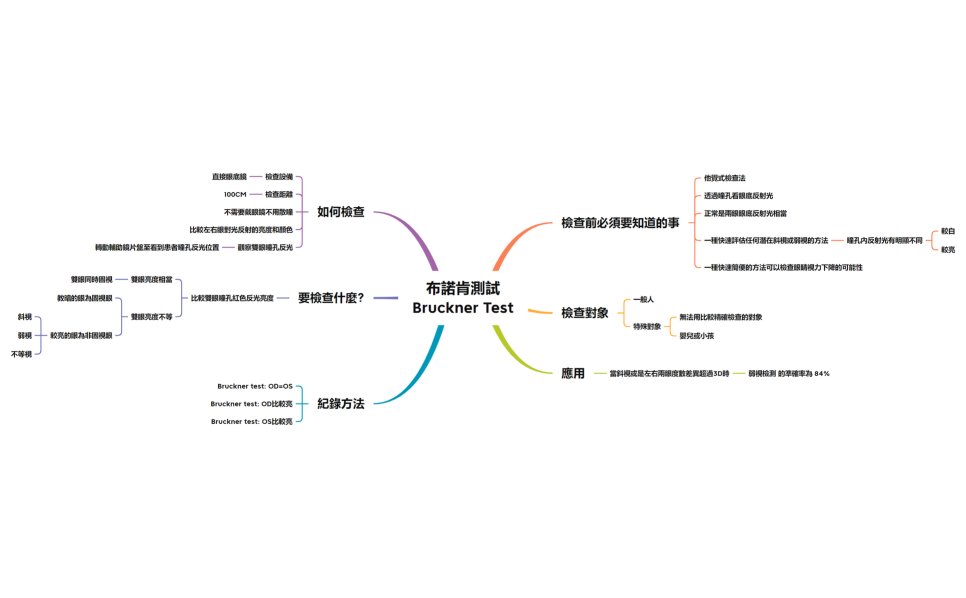 布諾肯測試 Bruckner TEST