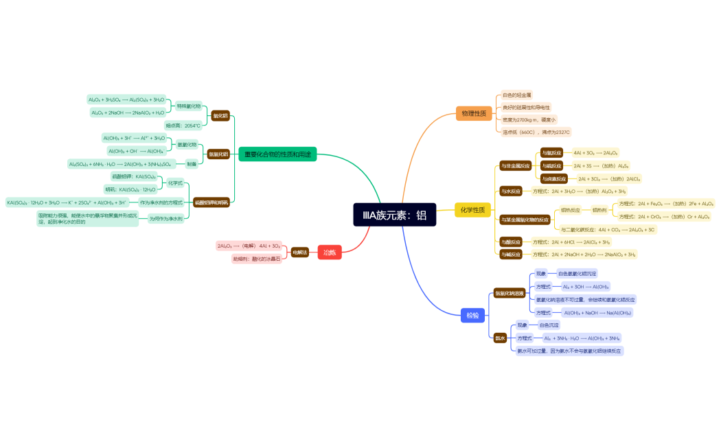 Mind Map