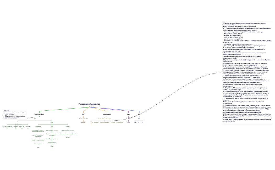 Структура компани