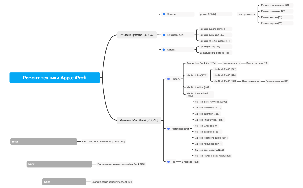 Шаблон Mind карты