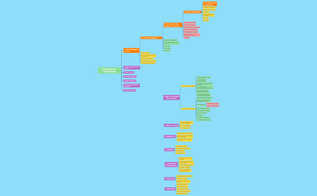 Путеводитель в тестирование