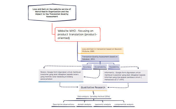Mindmapping Loss and Gain in Website WHO