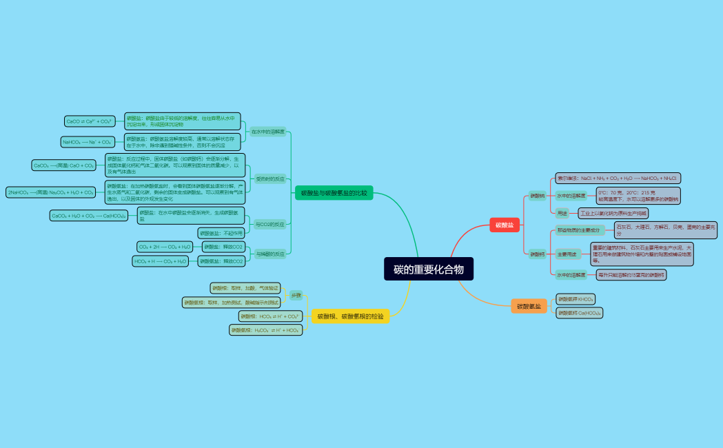 Mind Map