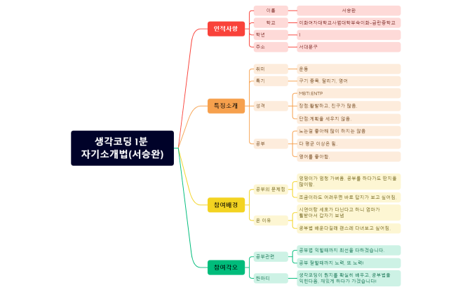 생각코딩 1분 자기소개법(서승완).xmind
