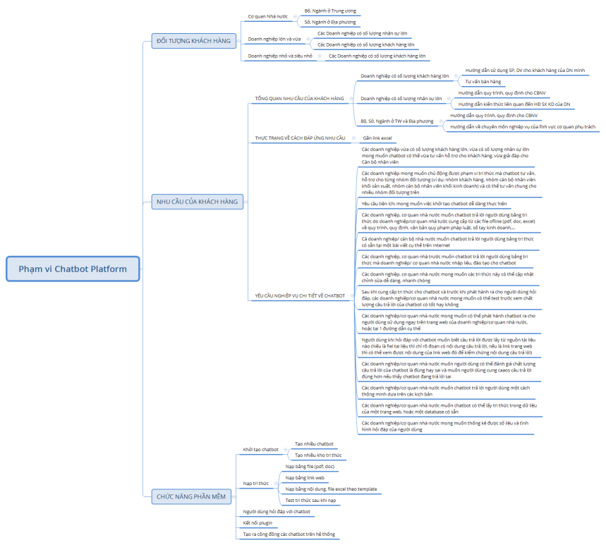 Phạm vi Chatbot Platform