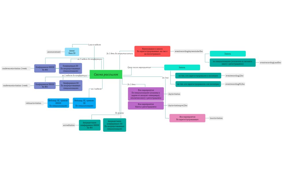 Схема рассылок