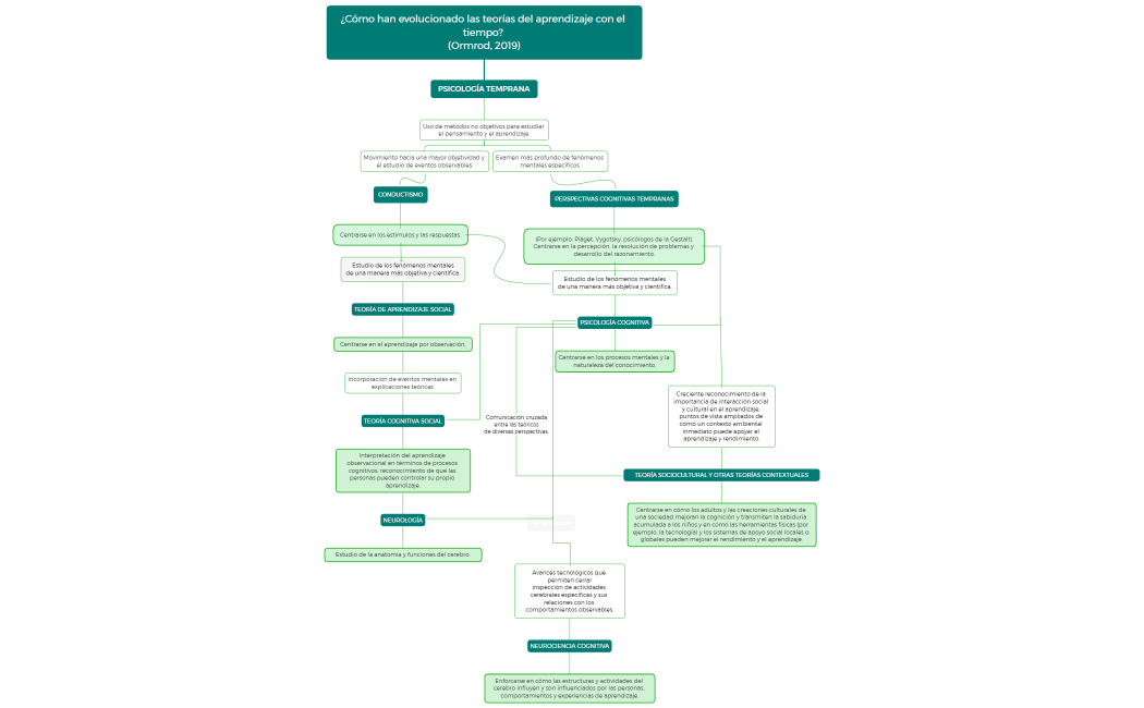Evolución de las teorias del aprendizaje