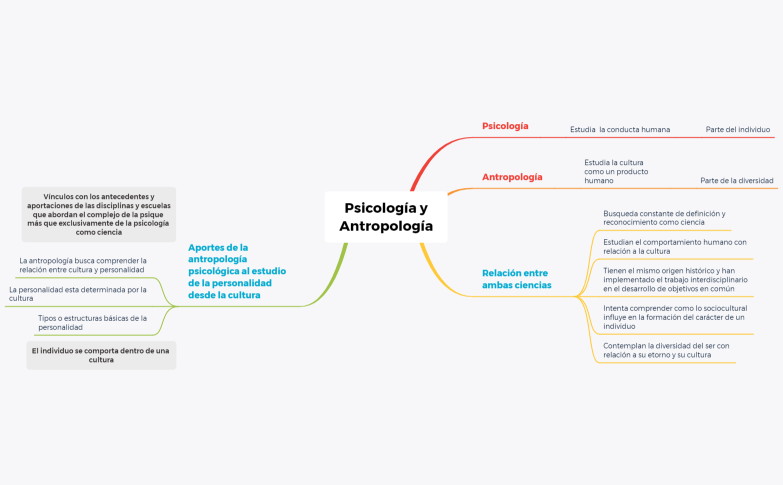 Psicología y antropología