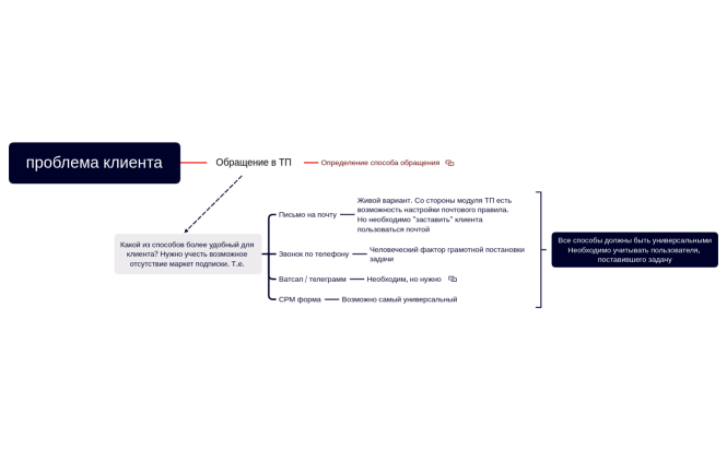 Организация ТП 