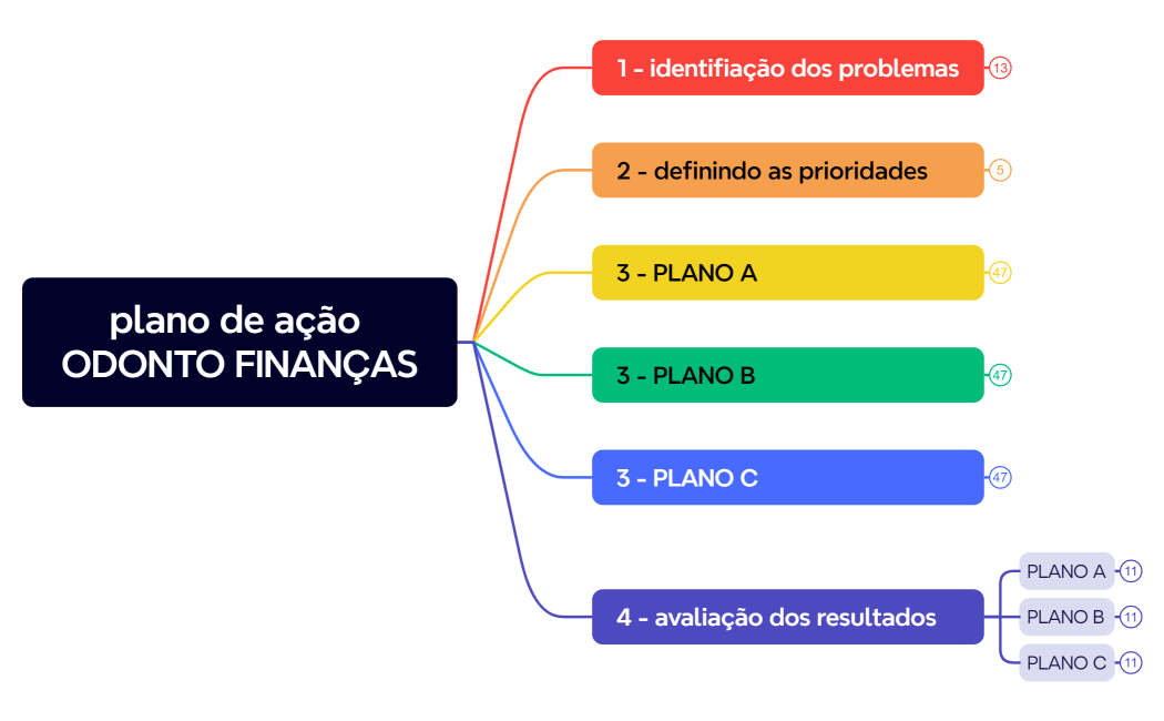 plano de ação ODONTO FINANÇAS