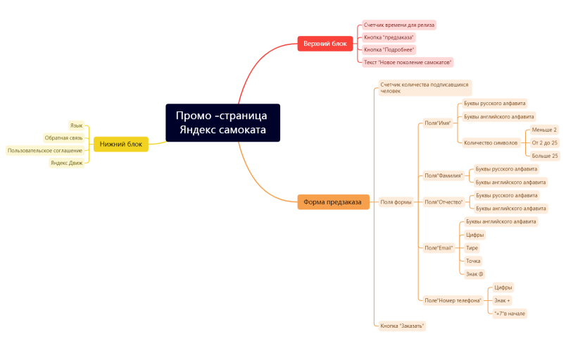 Промо -страница Яндекс самоката