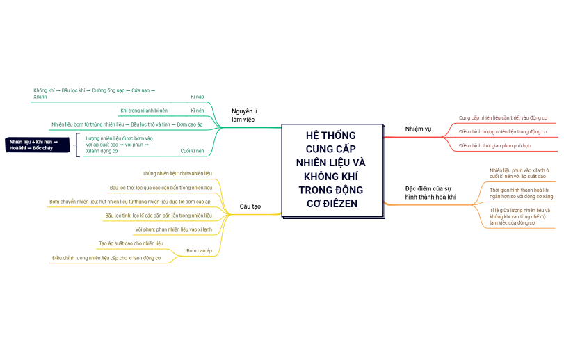 HỆ THỐNG CUNG CẤP NHIÊN LIỆU VÀ KHÔNG KHÍ TRONG ĐỘNG CƠ ĐIÊZEN.xmind