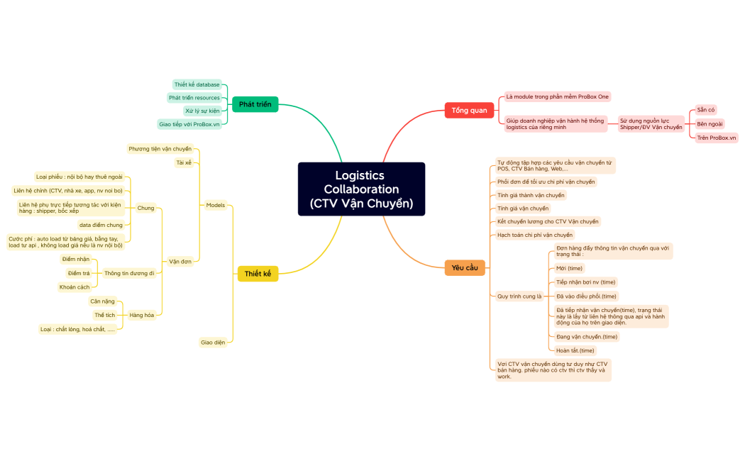 Logistics Collaboration(CTV Vận Chuyển)
