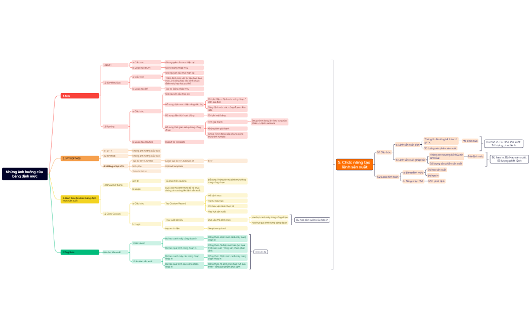 Những ảnh hưởng của bảng định mức