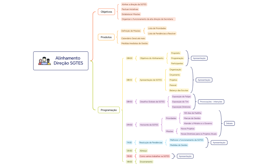 Alinhamento Direção SGTES