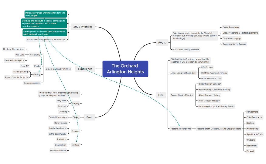 The Orchard AH Structure & Strategy