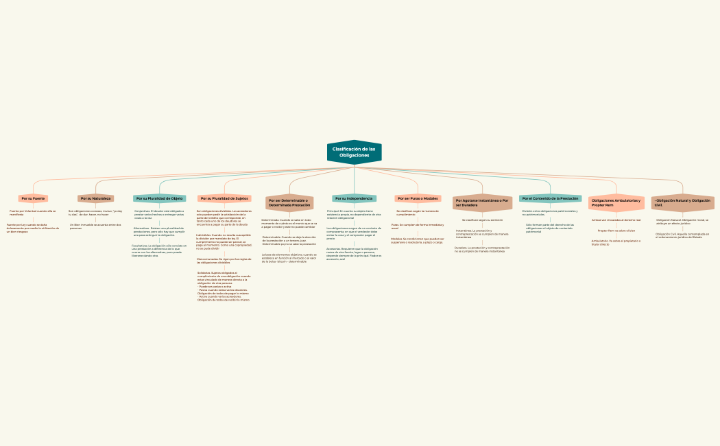 Clasificación de las Obligaciones