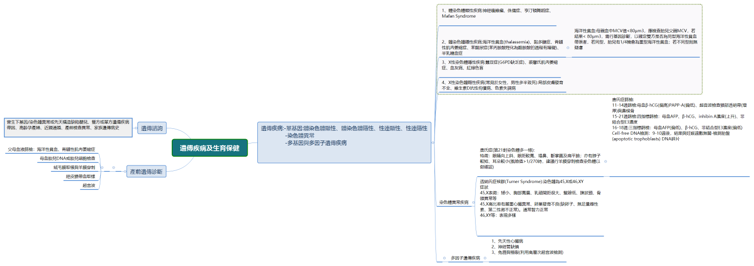 遺傳疾病及生育保健