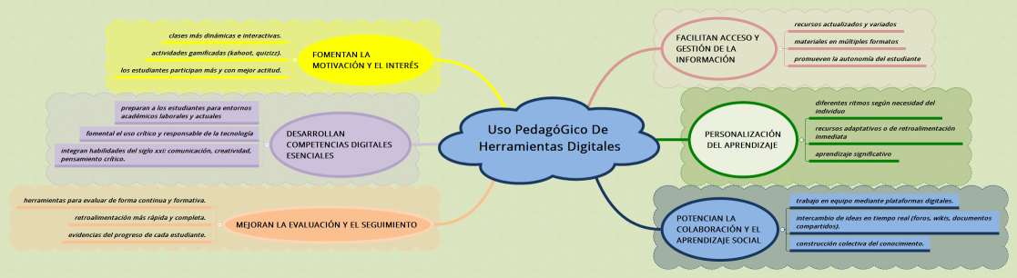 Uso Pedagógico de Herramientas Digitales
