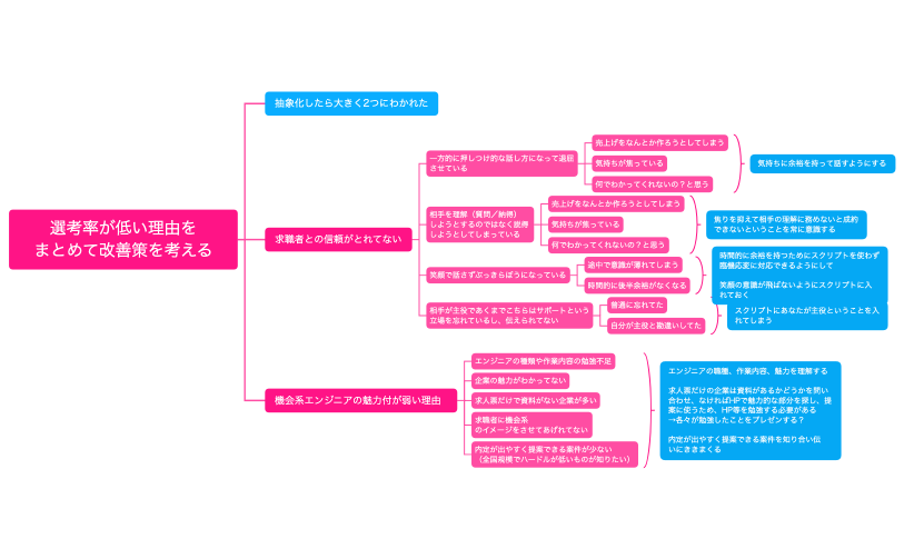 選考率が低い理由を まとめて改善策を考える
