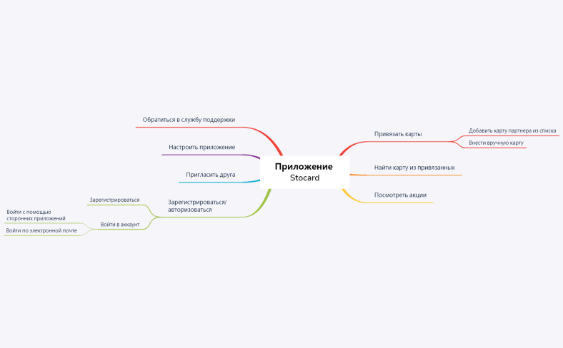 ШаталинаТВ_ДЗ3_Карта функциональности продукта
