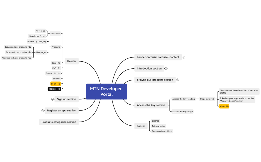 MTN Developer Portal
