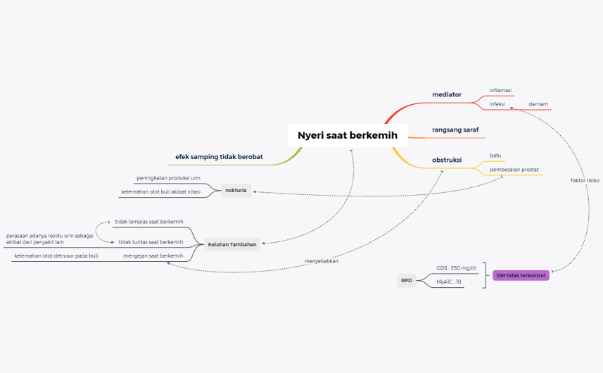 MIND MAP MODUL 4