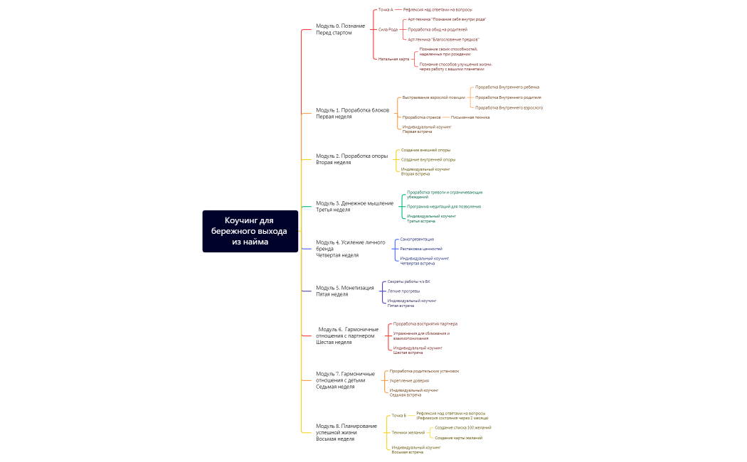 Коучинг для бережного выхода из найма.xmind