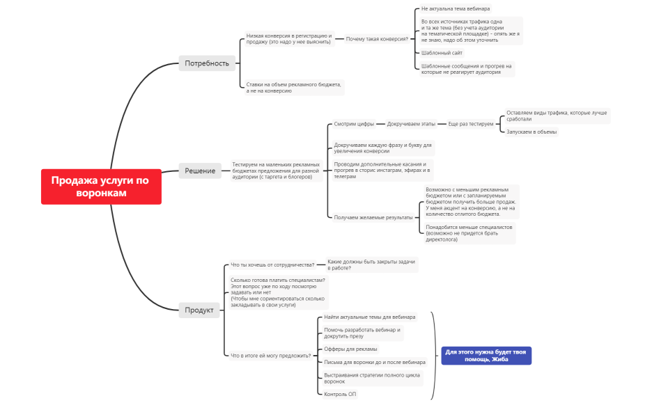 услуга по воронкам