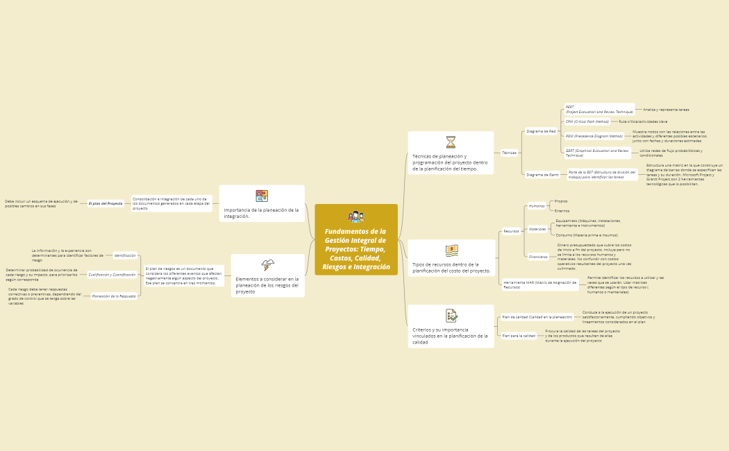 Fundamentos de la Gestión Integral de Proyectos