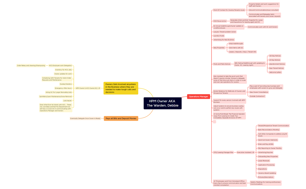 HPM Owner AKA The Warden, Debbie Buisness Model 1