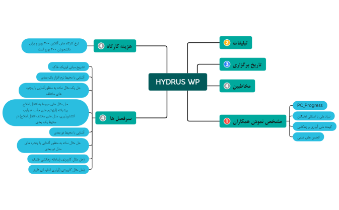 HYDRUS WP