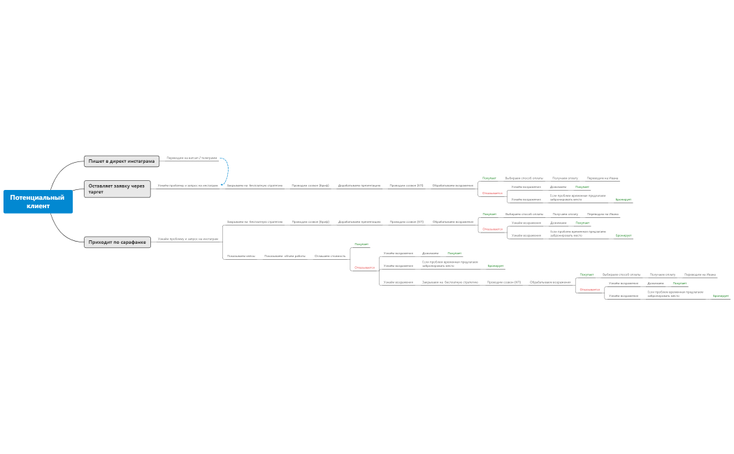 Шаги для продажника