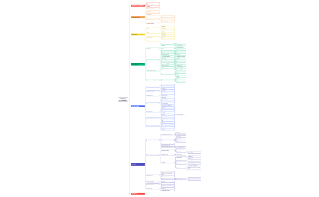 BIOMEDICAL ENGINEERING.xmind