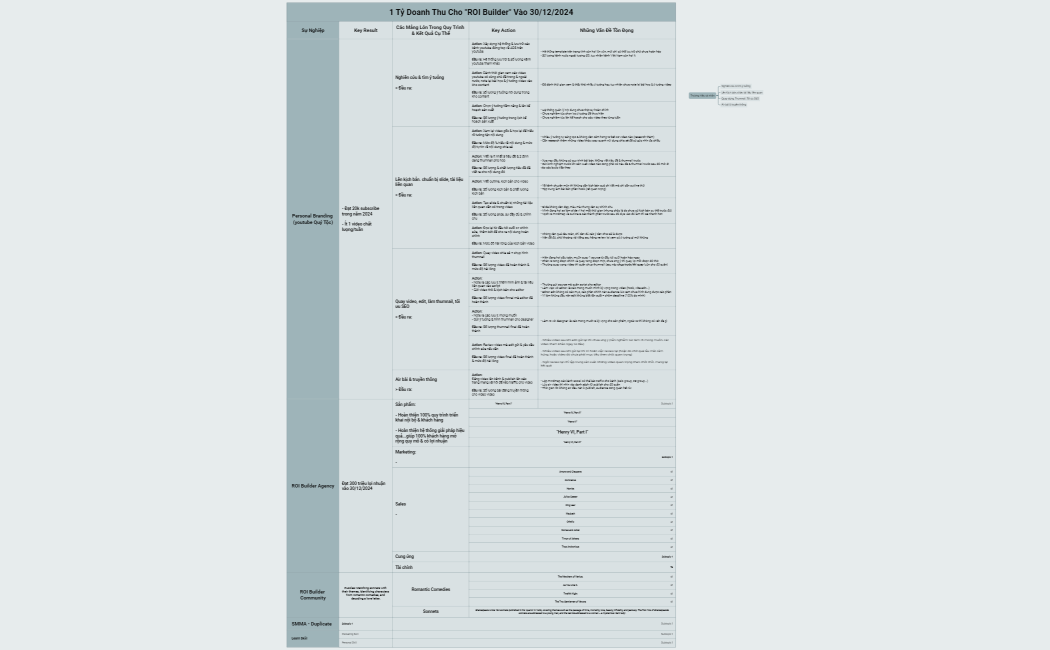 1 Tỷ Doanh Thu Cho ROI Builder Vào 30122024