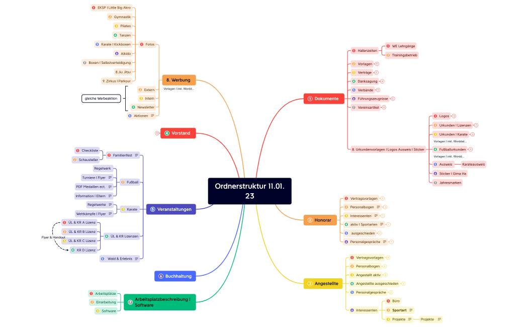 Ordnerstruktur.xmind
