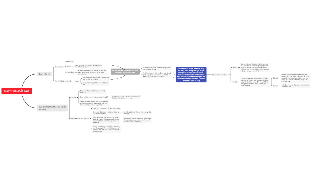 Quy trình chốt sale