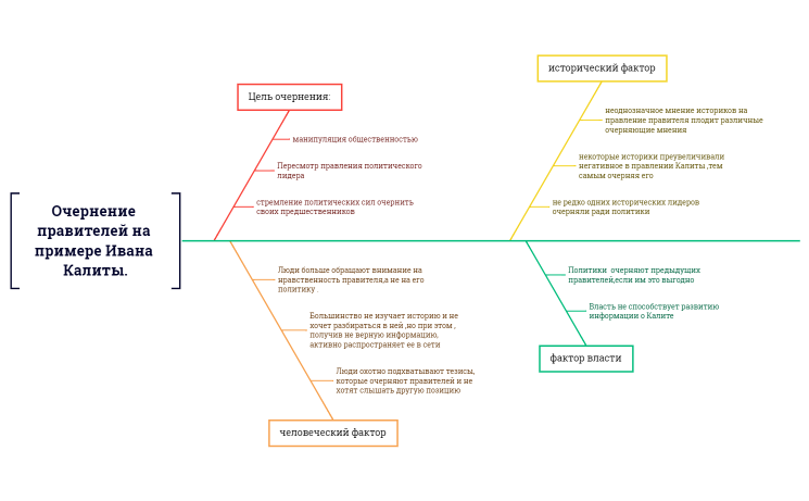 Диаграмма  исикавы