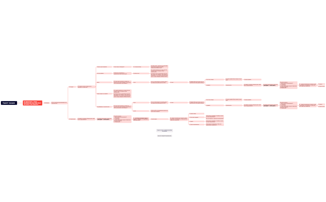 Скрипт продаж 