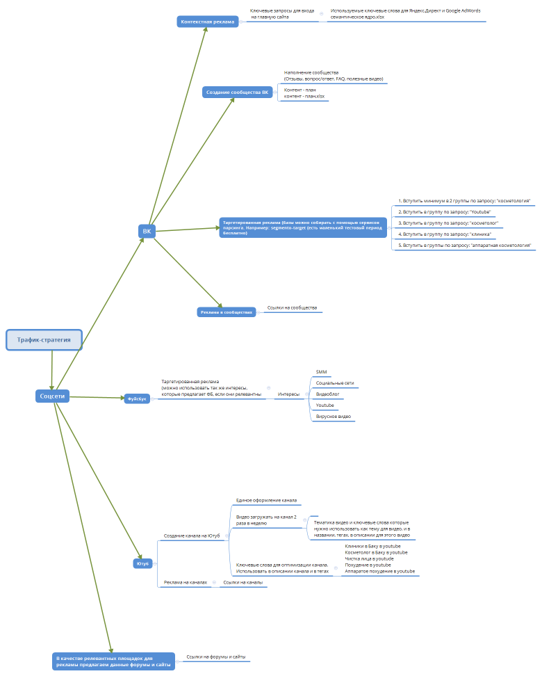 Трафик-стратегия