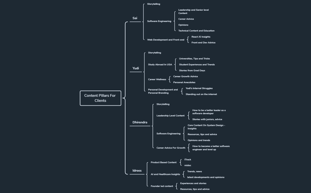 Content Strategy For Clients