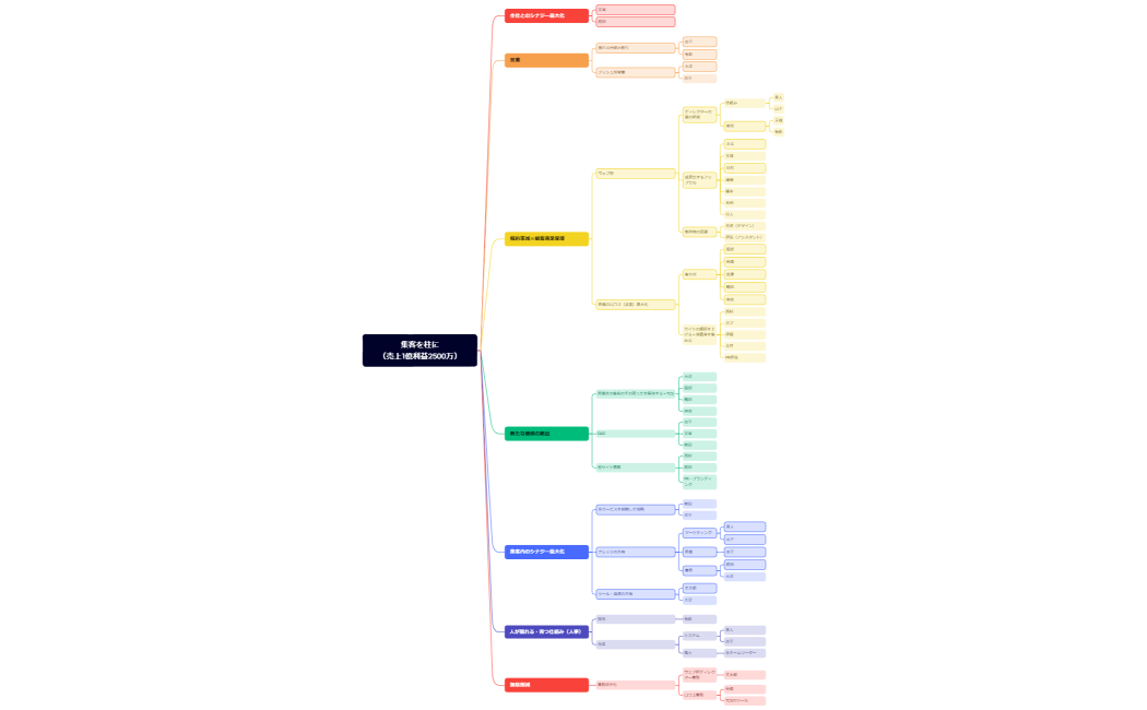 集客を柱に（売上1億利益2500万）