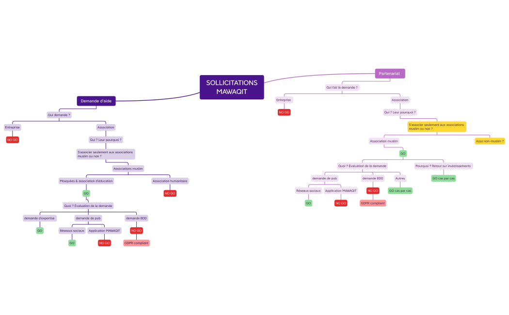 process_partenariat_MAWAQIT