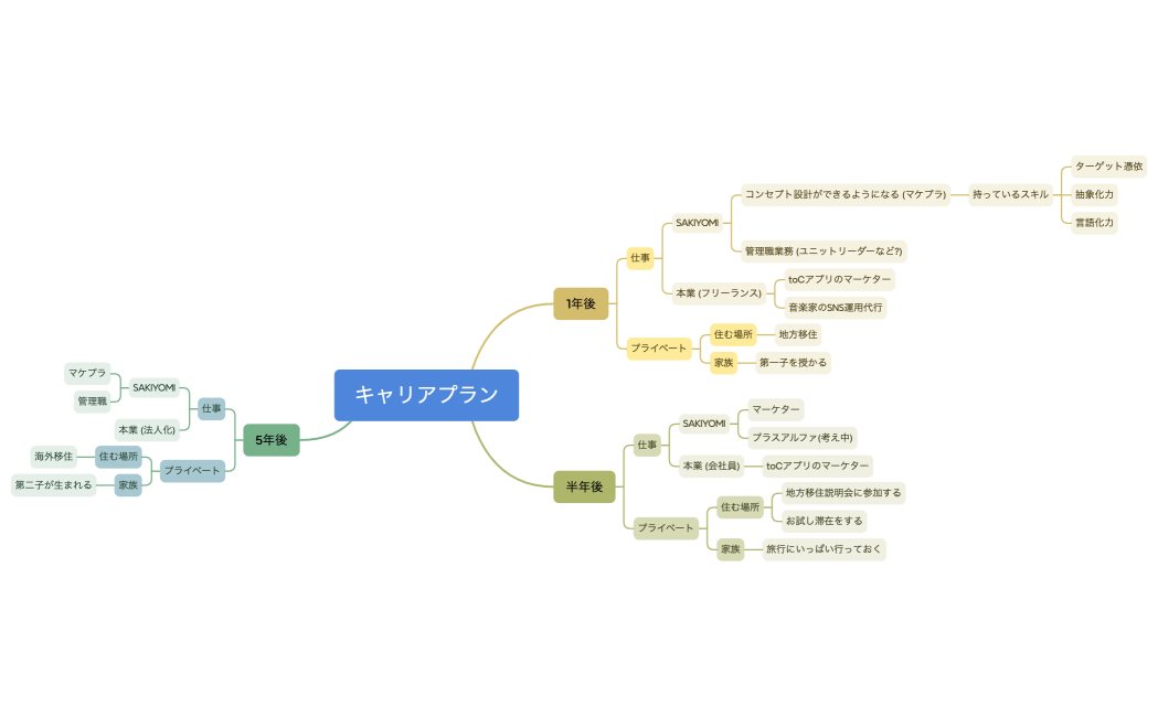 マインドマップ