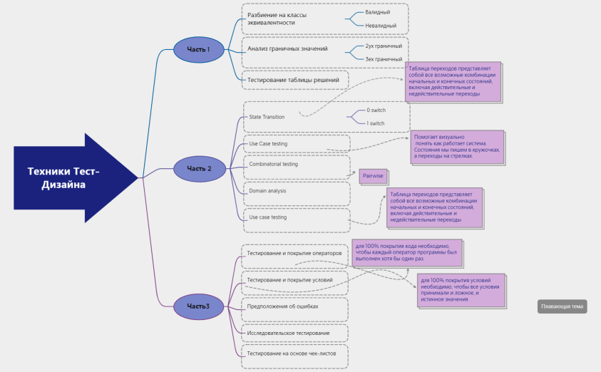 Техники Тест-Дизайна