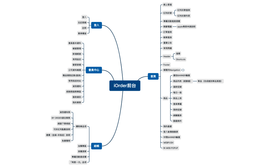 iOrder前台 功能地圖