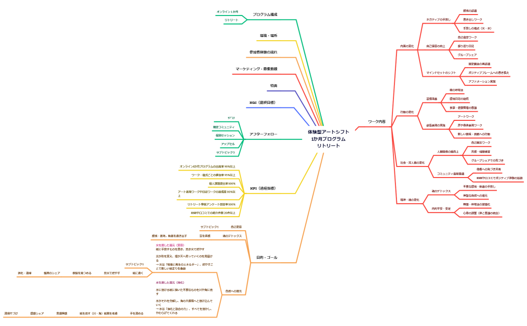 体験型アートシフト1か月プログラムリトリート